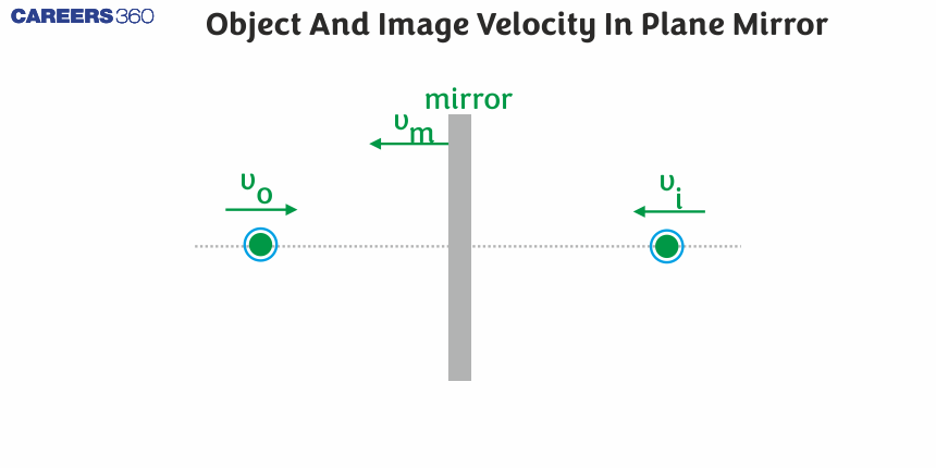 Object And Image Velocity In Plane Mirror